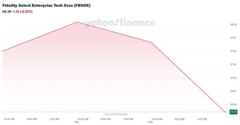 fbsox stock price